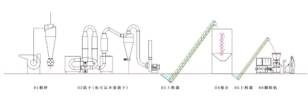 秸稈顆粒機(jī)生產(chǎn)線工藝流程